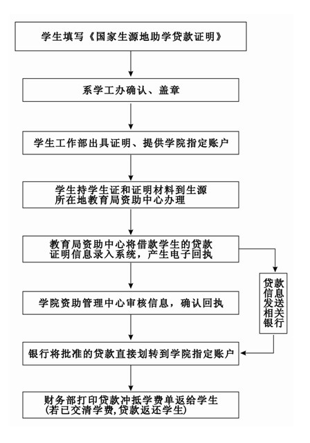 生源地助学贷款办理工作流程