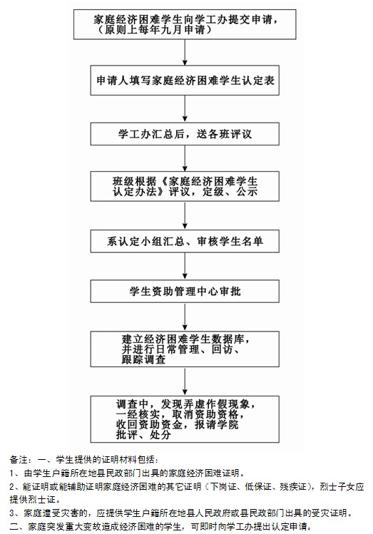 家庭经济困难学生认定工作流程
