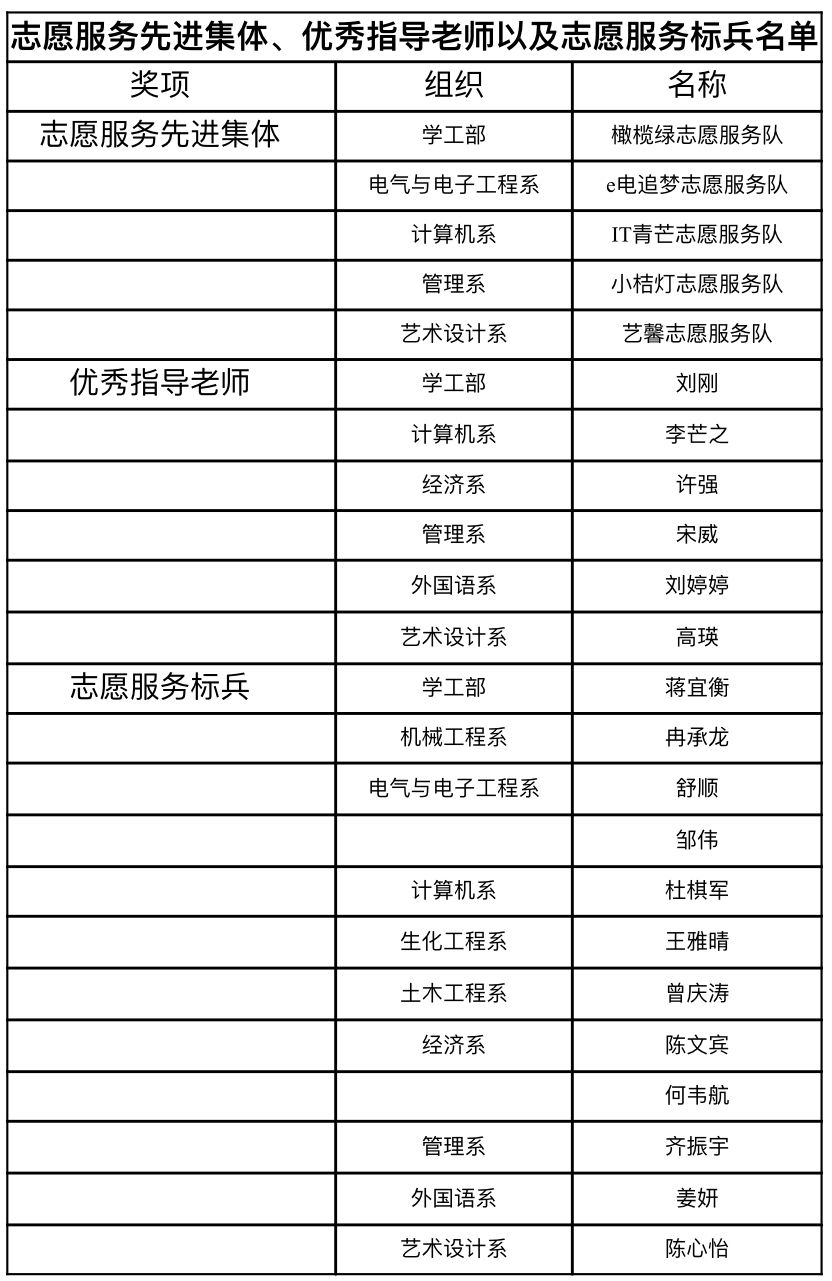 關於推報20222023學年志願服務先進集體優秀指導老師以